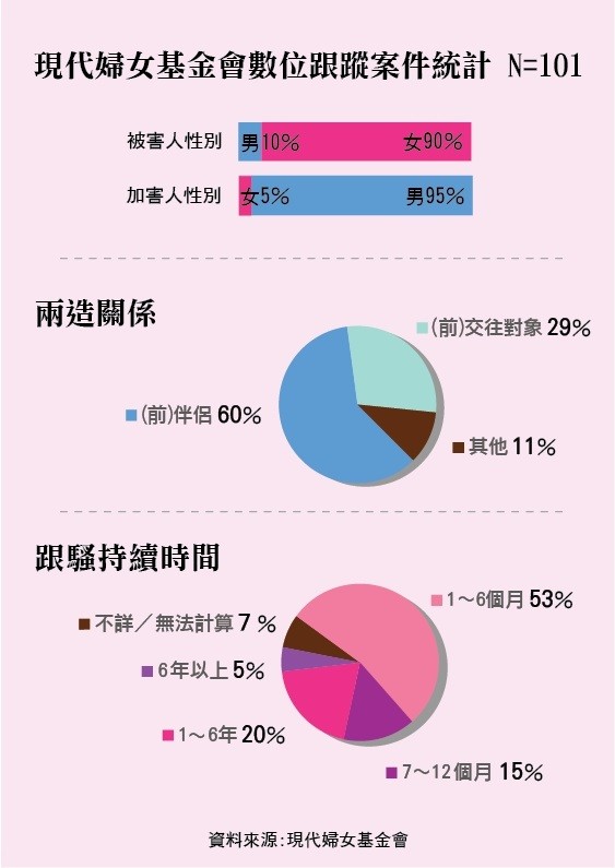 婦團: 台灣女性應對「數位跟蹤騷擾」案件　宜提升個人資安•及時截圖蒐證