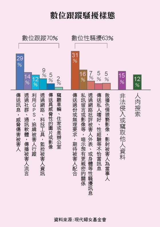 婦團: 台灣女性應對「數位跟蹤騷擾」案件　宜提升個人資安•及時截圖蒐證