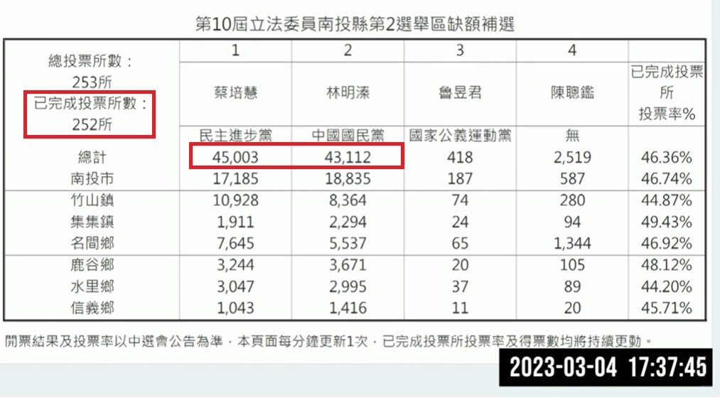 更新【南投立委補選】蔡培慧突破4.5萬票自行宣布當選•林明溱認敗選　僅差1925票