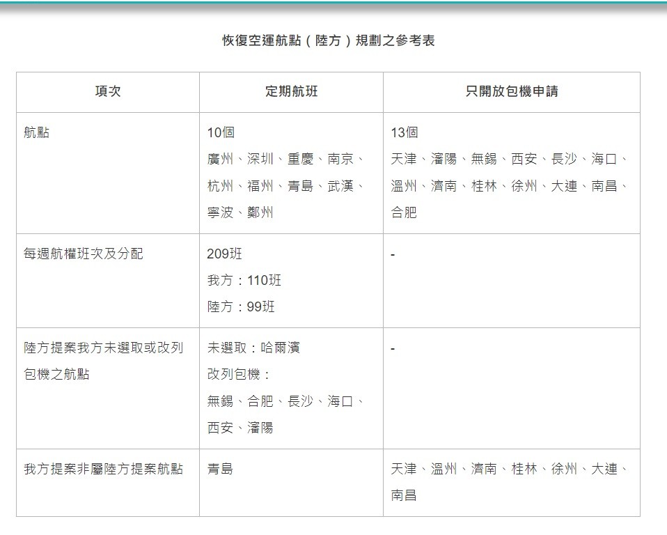 【更新】台灣陸委會: 兩岸恢復10定期航班航點•3月10日起實施　國台辦: 相關規劃符合需要