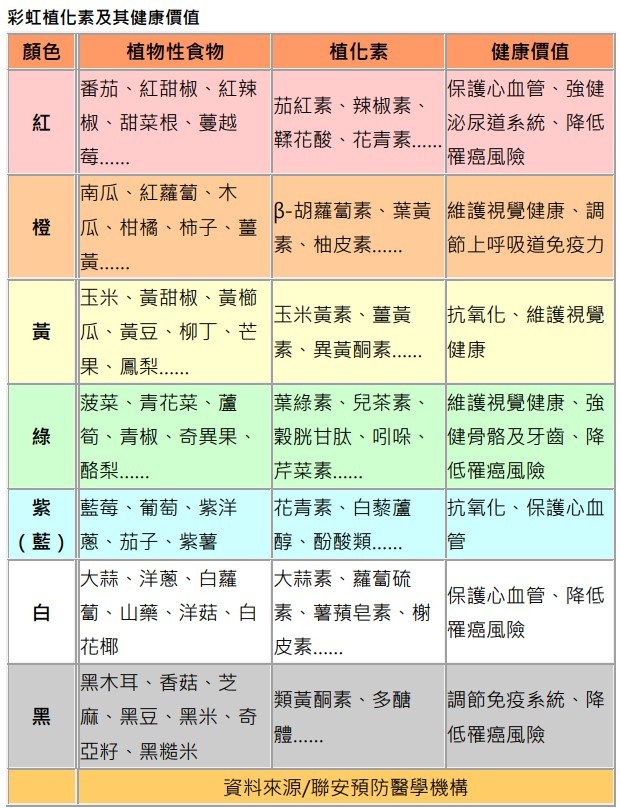 蔬食愛地球正夯！營養師推薦「彩虹飲食法」 外食、自煮族食譜曝光