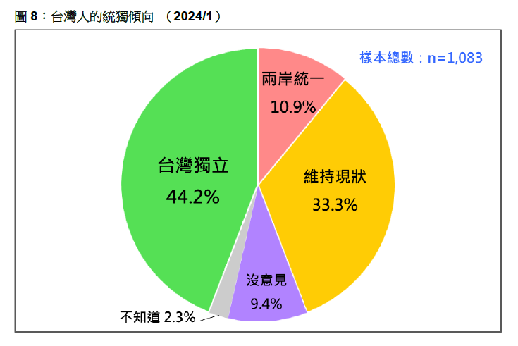 【台灣大選落幕最新民調】 民意基金會：民進黨須當心「撩溪過嶺時間多於沿路唱歌」