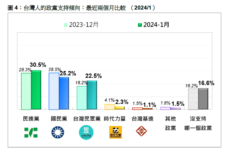 【台灣大選落幕最新民調】 民意基金會：民進黨須當心「撩溪過嶺時間多於沿路唱歌」