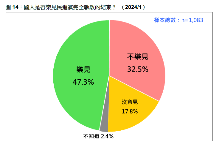 【台灣大選落幕最新民調】 民意基金會：民進黨須當心「撩溪過嶺時間多於沿路唱歌」