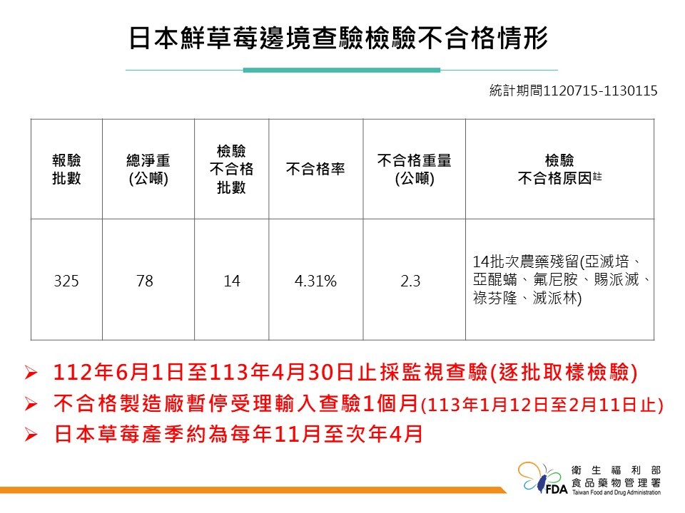 逾3.1萬公斤中國奇異果農藥超標 日本草莓再檢出農藥