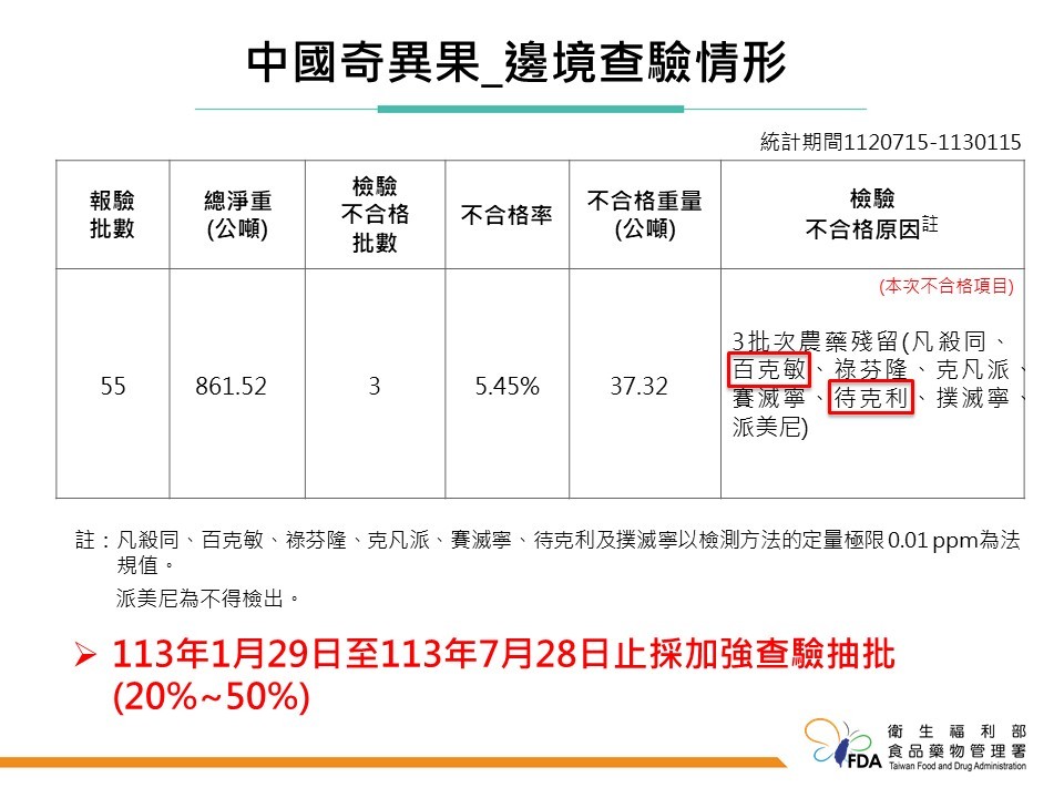 逾3.1萬公斤中國奇異果農藥超標 日本草莓再檢出農藥